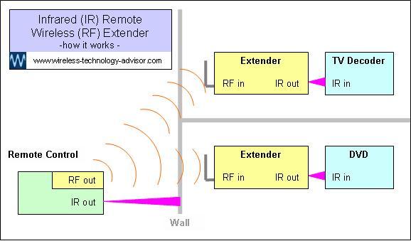 Wireless Remote Control Extender Works Through Walls Increases Range