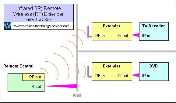 How does a remote control work the TV?