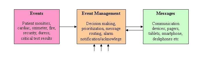 Hospital Notification System Diagam