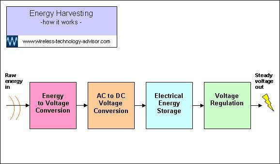 Diagram showing how energy harvesting  works