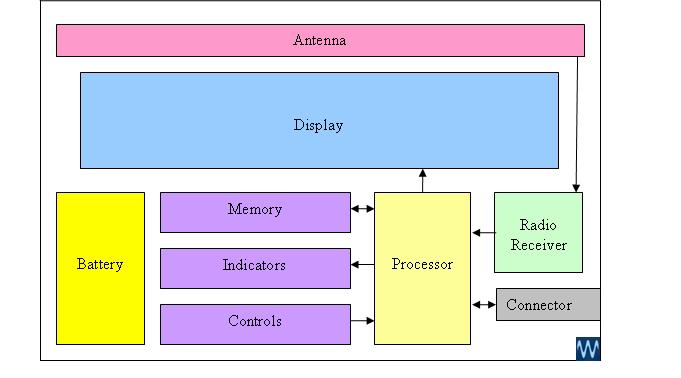 how-do-pagers-work-wireless-personal-pager