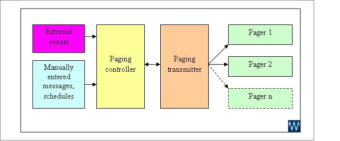 how-do-pagers-work-in-a paging-system