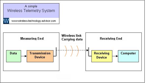 Simple Wireless Telemetry System Diagram