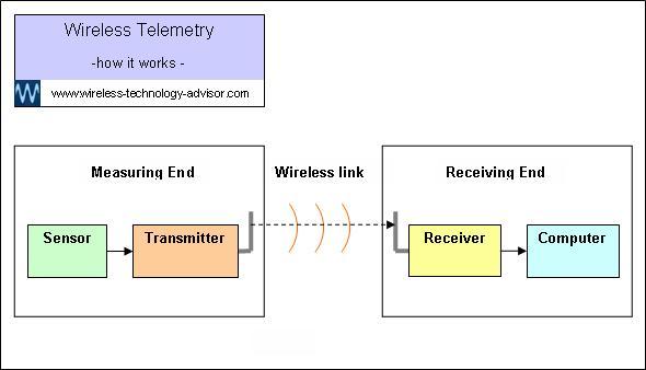 Simple wireless telemetry 